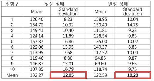 발정기와 비발정기간의 모돈 외음부와 평균 온도 차이