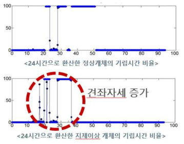 24시간으로 환산 후 정상 및 지제이상 모돈의 기립시간 비교