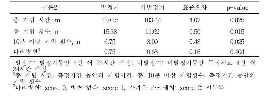 발정기 및 비발정기에 따른 모돈 행동분석1