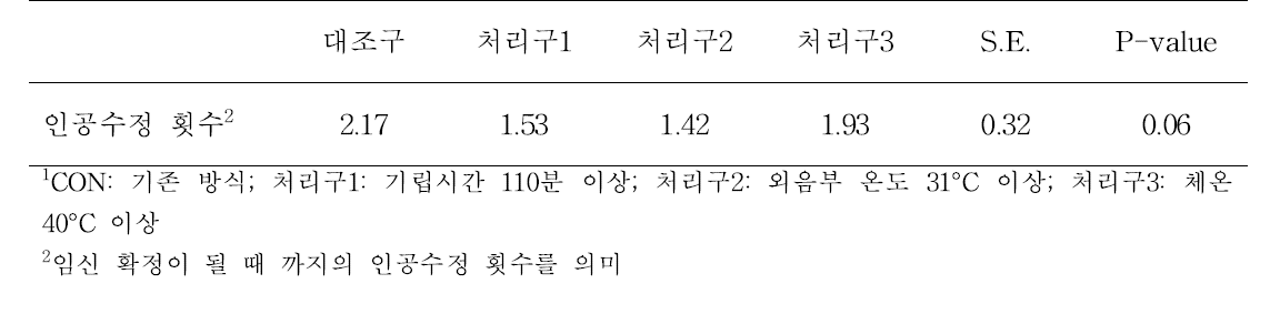 서로 다른 발정적기 판단방식이 수정율에 미치는 효과1