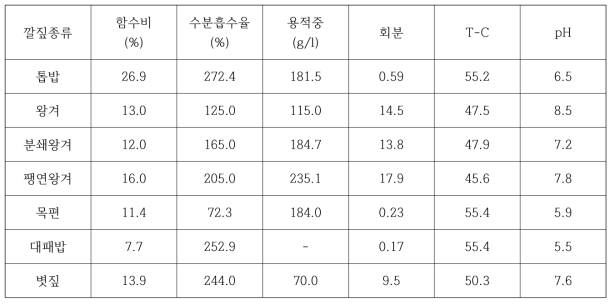 깔짚종류별 물리적 특성치 조사결과(축산연구소, 1996)