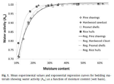 바닥재 종류별 함수비 및 Water activity 관계(Dunlop et al., 2000)