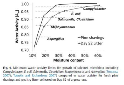 생물학상 물질의 증식과 Water activity 관계 곡선(Dunlop et al., 2000)