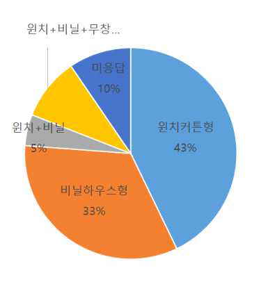 시설 형태에 대한 응답 결과