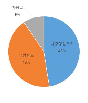 깔짚살포 방식에 대한 응답 결과