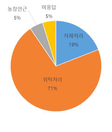 깔짚처리 방식에 따른 응답 결과