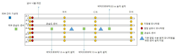 오리사 일령별, 지점별 바닥재 수분함량 모니터링을 위한 측정 지점 선정