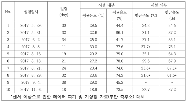 2차년도 오리 사육농가 바닥재 수분함량 모니터링 실험일 환경변수 측정 결과