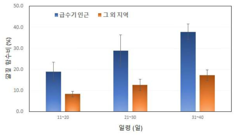 일령별 지점별 오리사 바닥재 수분함량 모니터링 결과 요약