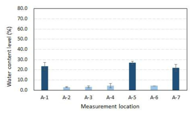 11일령 시 A-line 수분함량 측정 결과 예시(A-1, 5, 7 : 음수니플 인근, A-2, 3, 4, 6 : 그 외 지역)