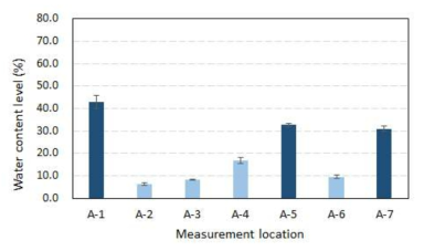 19일령 시 A-line 수분함량 측정 결과 예시(A-1, 5, 7 : 음수니플 인근, A-2, 3, 4, 6 : 그 외 지역)