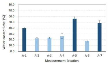 24일령 시 A-line 수분함량 측정 결과 예시(A-1, 5, 7 : 음수니플 인근, A-2, 3, 4, 6 : 그 외 지역)