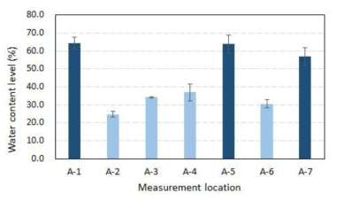 38일령 시 A-line 수분함량 측정 결과 예시(A-1, 5, 7 : 음수니플 인근, A-2, 3, 4, 6 : 그 외 지역)