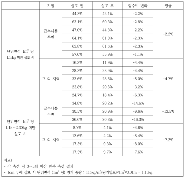 오리사 깔짚 살포(인력에 의한 직접 살포)에 따른 함수비 변화 측정 결과