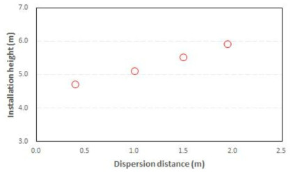 장치 설치 높이에 따른 확산 거리 예비 측정 결과