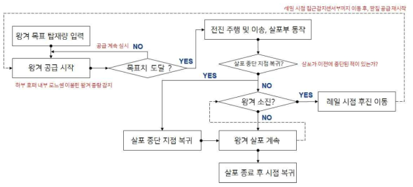 깔짚자동살포장치 구동 알고리즘