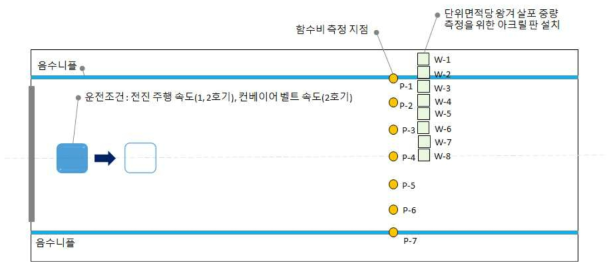 바닥재 수분함량 변화 및 단위면적당 왕겨 살포 중량 측정 지점