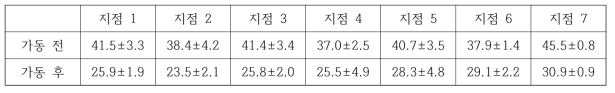 1호기, 0.60 km/h 주행 조건 시 깔짚 수분 함량 변화(%)