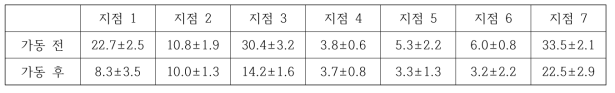 2호기, 0.18 km/h, 컨베이어 출력 50% 주행 조건 시 깔짚 수분 함량 변화(%)