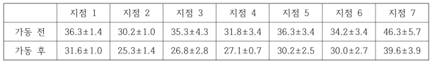 2호기, 0.86 km/h, 컨베이어 출력 100% 주행 조건 시 깔짚 수분 함량 변화(%)