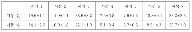 1호기, 0.86 km/h, 주행 조건 시 깔짚 수분 함량 변화(%)