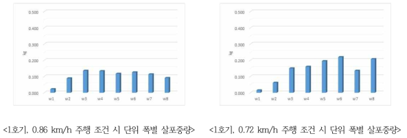 실험조건 별 주행조건에 따른 단위 폭별 살포중량