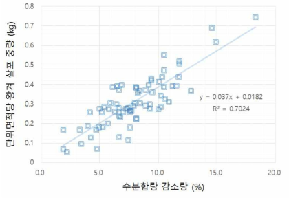 수분함량 감소량 목표치에 따른 단위면적당 왕겨 살포 중량