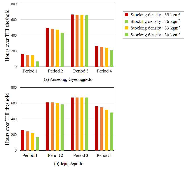 안성, 제주 지역의 사육밀도별 THI 초과시간 산출 결과