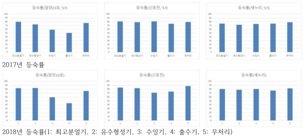 품종에 따른 접종시기별 등숙률, 2017~2018