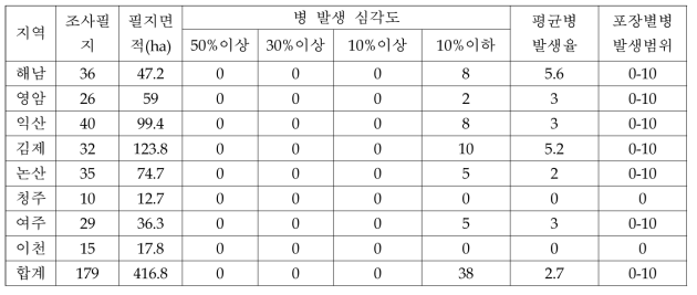 주산지 포장에 발생한 고구마 검은무늬병 발생 현황 조사 결과