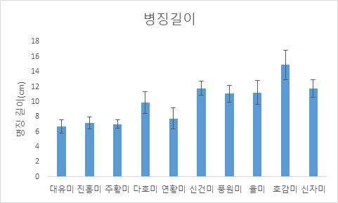 괴근 상처법을 통해 병 접종 후 고구마 접종 내부의 나타난 병반의 크기를 측정하여 통계 분석 처리