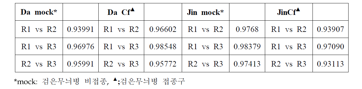 RNA Hi-seq 분석을 위한 샘플간 반복 간 연관성 분석