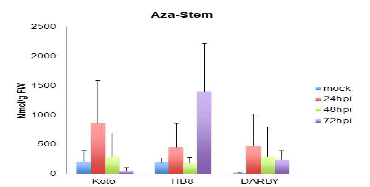 전신유도저항성 유도 물질인 AZA 발현을 확인하기 위한 저항성, 중간저항성 및 감수성 품종별 검은무늬병 접종 후 72시간까지의 AZA 발현 함량 차이 분석
