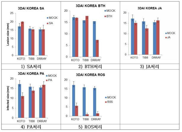 병 저항성 유도 물질 처리 후 병반 크기 비교. 병원성이 강한 SPL171001 Strain 사용(국내 선발 균주). 접종 후 4일 후 병징 발생 정도 비교