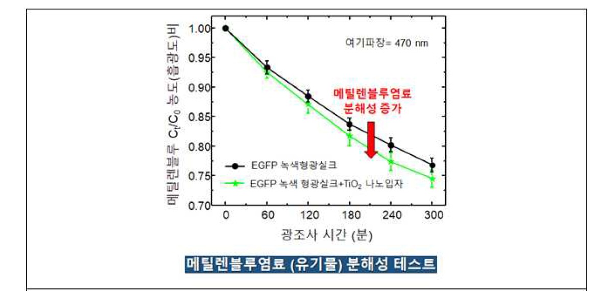 EGFP 녹색형광실크의 유기를(메틸렌블루염료) 분해성, 검토 및 TiO2 나노입자 섭식을 통한 EGFP 녹색형광실크의 유기물 분해성 개선