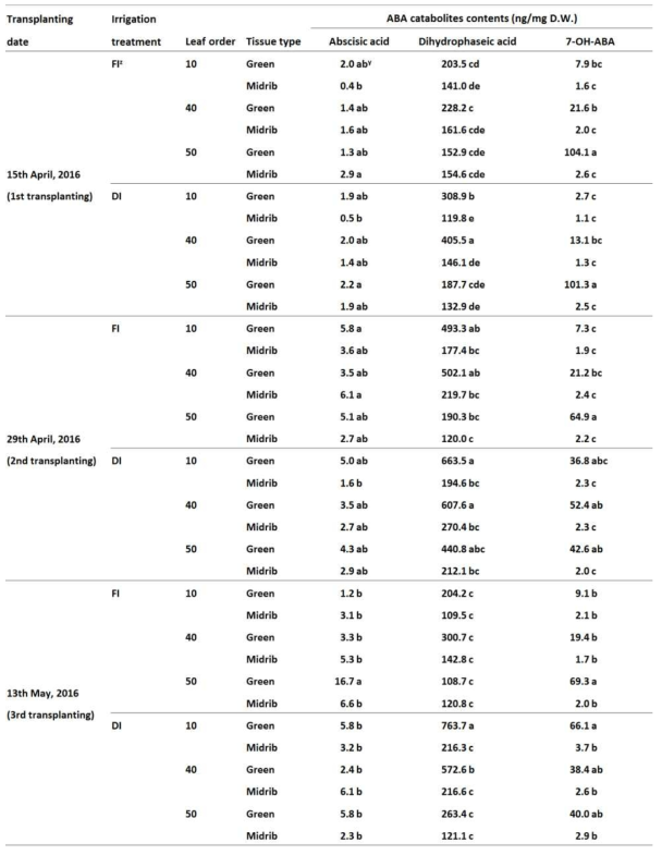 관수 처리 별 배추 잎의 차례, 조직별 ABA 대사체 함량