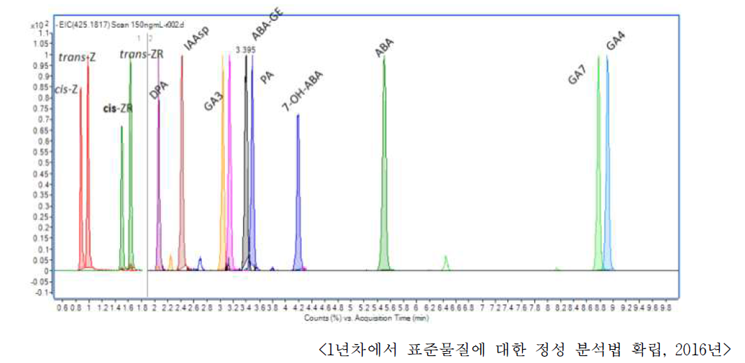 UPLC-QTOF 활용한 식물호르몬 대사체들의 추출된 이온 크로마토그램(EIC)