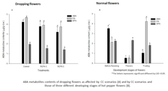 기후변화 시나리오에 따른 낙화 표본의 ABA 대사체들 함량(A)과 정상적인 고추 꽃의 발달 단계별 ABA 대사체 함량 변이(B)