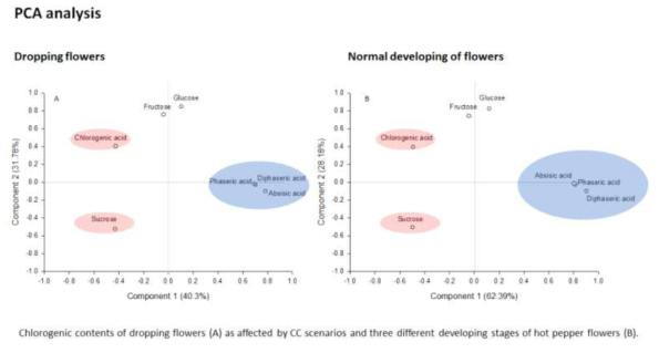 낙화와 정상적인 꽃의 7가지 주요 생화학물질들의 주성분 분석