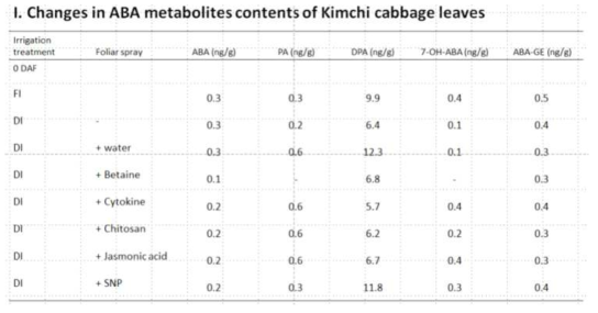 경엽제 처리 전 배추잎의 ABA 대사체