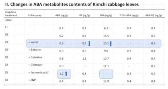 경엽제 처리 3일 후 배추잎의 ABA 대사체