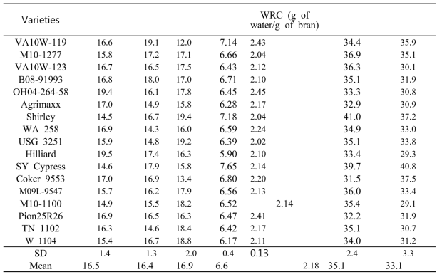 Characteristics of wheat brans obtained from 17 soft red winter wheat varieties