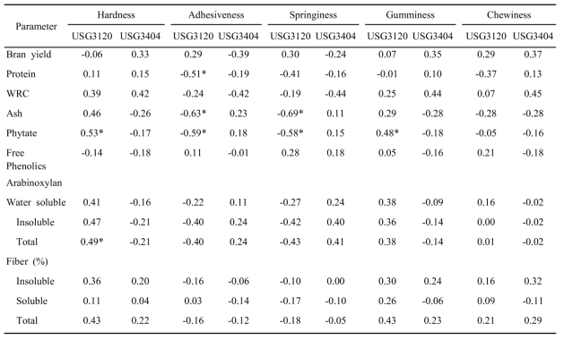 Relationships between bran characteristics and textural parameters of pancakes prepared from whole wheat flours (blends of bran and white wheat flours)