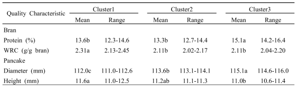 Cluster analysis of 17 soft red wheat brans based on whole wheat pancake diameter