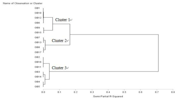 Dendrogram classification of 17 soft red wheat brans by Ward’s method using whole wheat pancake diameter (base flour, USG3404). Cluster 1, n=6; Cluster 2, n=4; Cluster 3, n=7