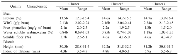 Cluster analysis of 17 soft red wheat brans based on whole wheat biscuits height and index of flatness