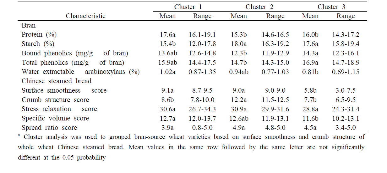 Comparison of bran characteristics and quality attributes of Chinese steamed bread between three clustersa