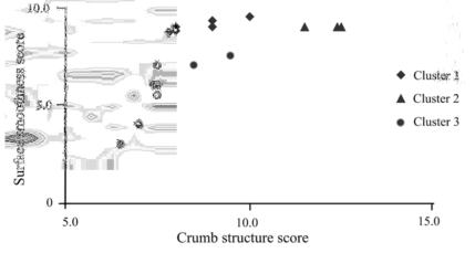 Brans of seventeen soft red wheat varieties classified into three clusters by cluster analysis based on surface smoothness and crumb structure scores of whole wheat Chinese steamed bread