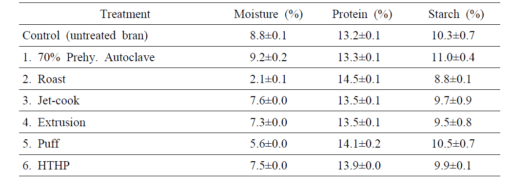 Physicochemical properties of pre-treated bran