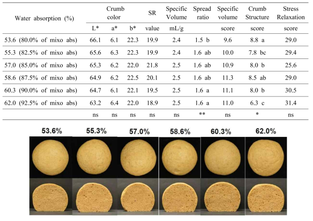 quality of steamed bread of WWF according to water absoption